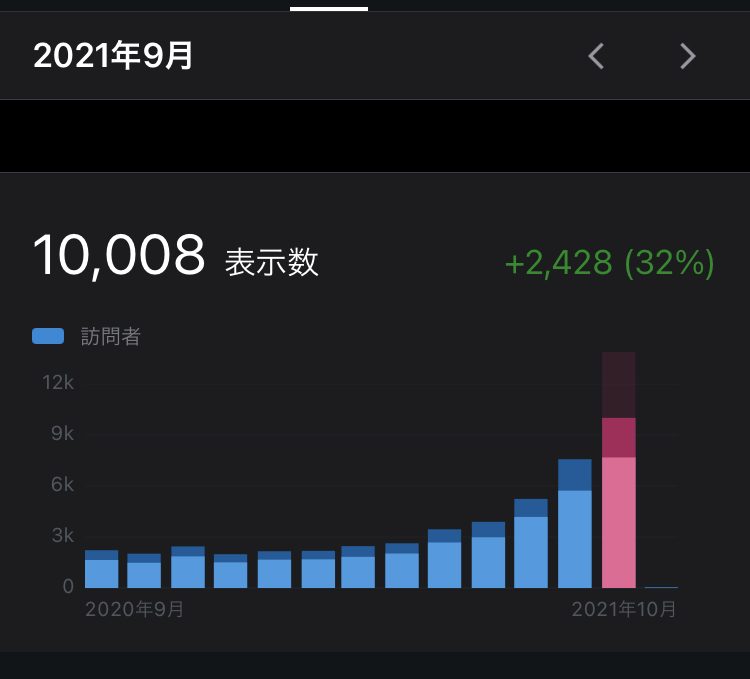【悲報】ブログで１万PVはすごいけど稼げません→これが現実です